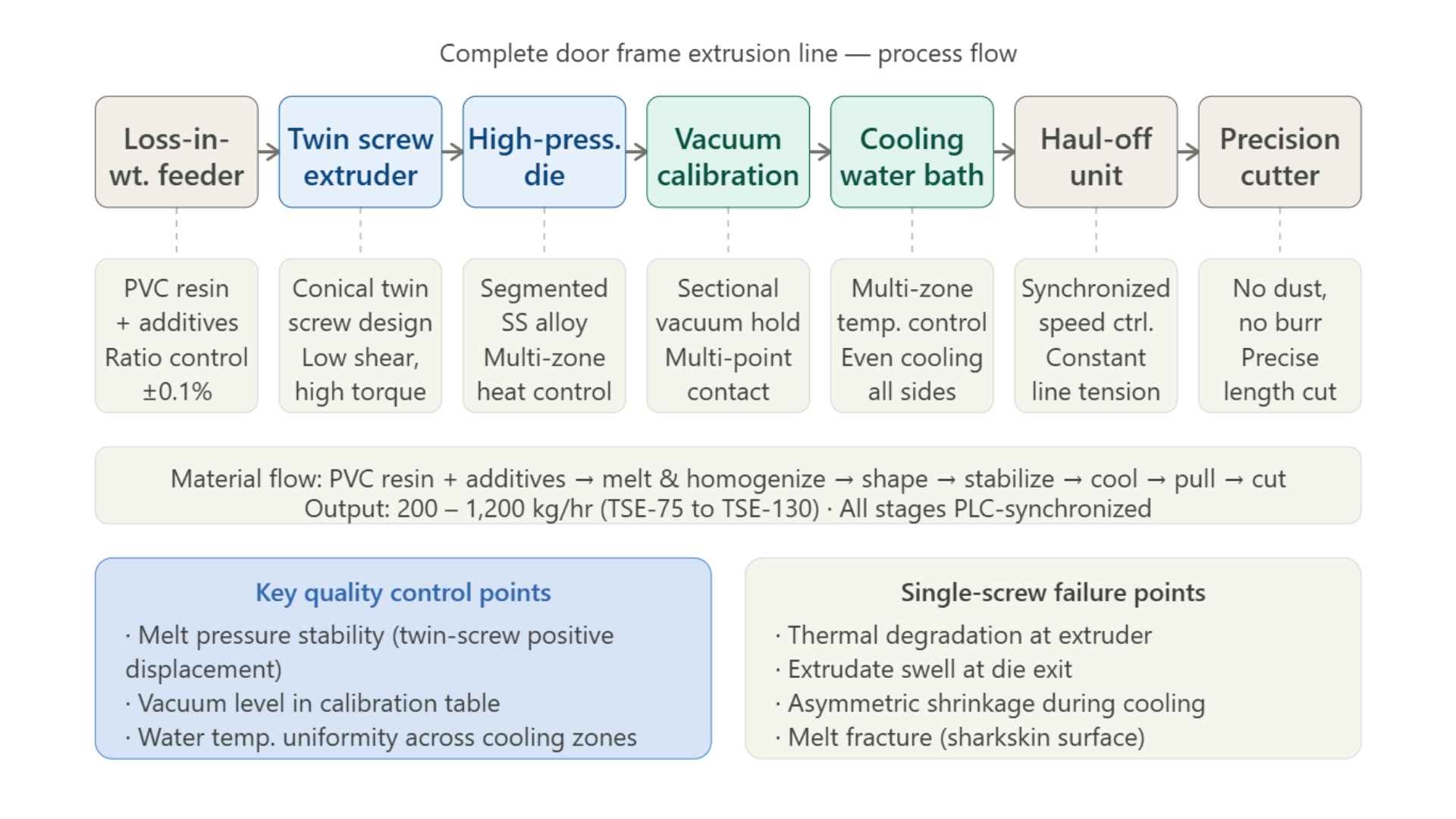 Complete door frame extrusion line-process flow